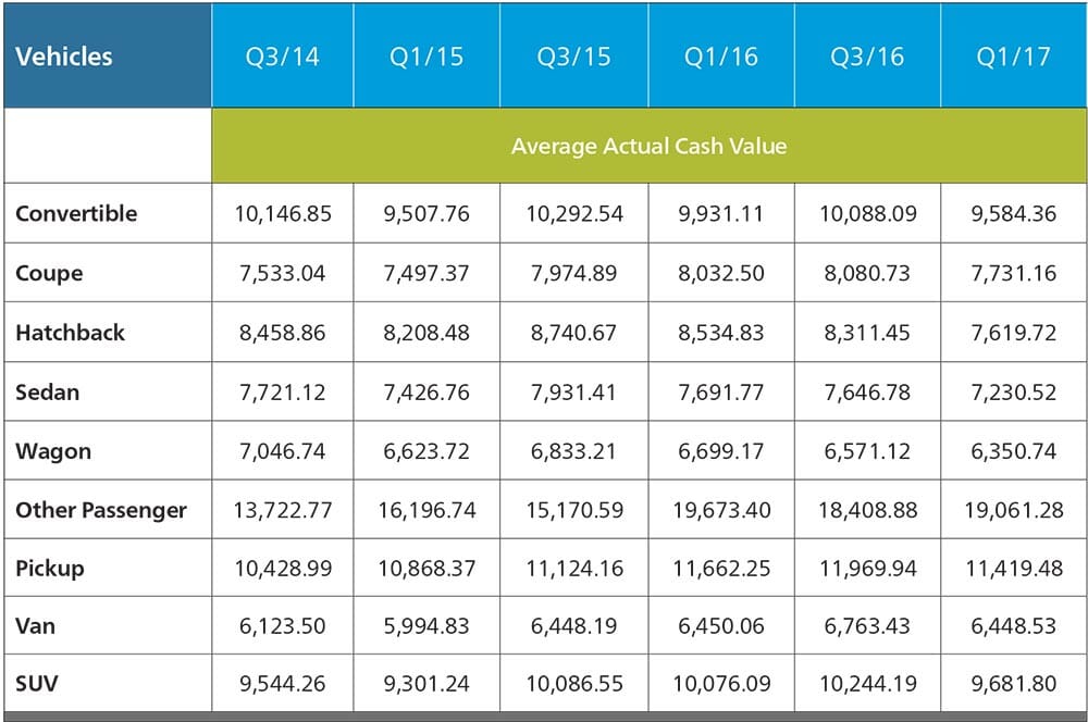Average Actual Cash Value